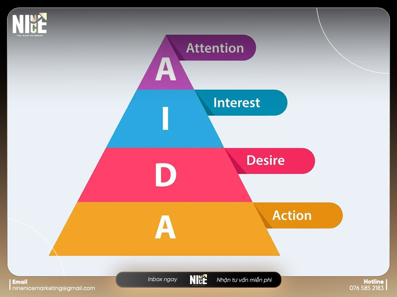 4 yếu tố cốt lõi trong mô hình AIDA